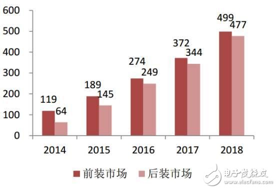 中國汽車電子現狀分析及未來的發展機遇