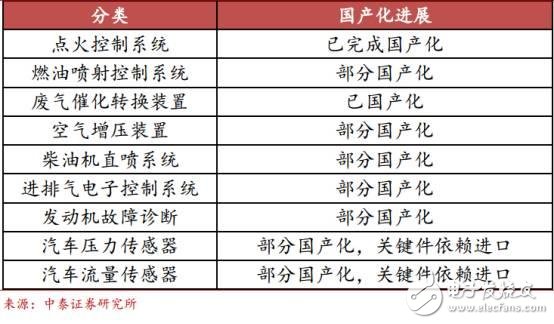 中國汽車電子現狀分析及未來的發展機遇