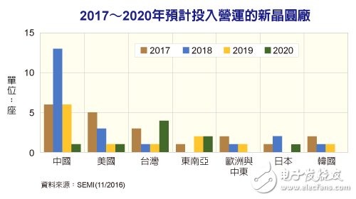 未來四年中國將新建26座晶圓廠 獨占鰲頭