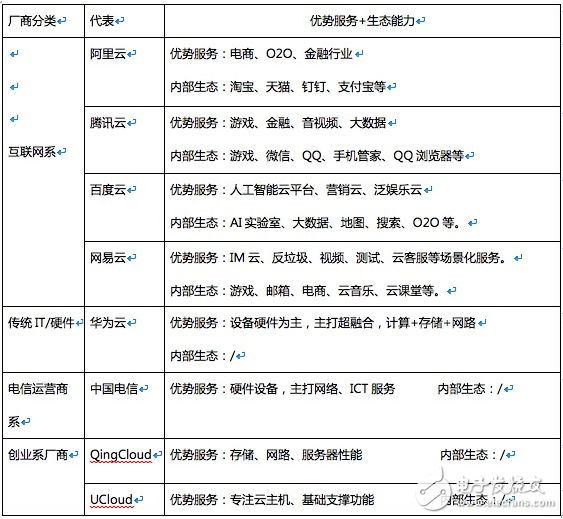 阿里、騰訊等巨頭的云產品相繼降價，云廠商也將迎來黃昏一戰        