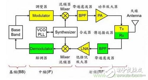 盤點通信系統中的射頻技術，讓你一次就看懂！