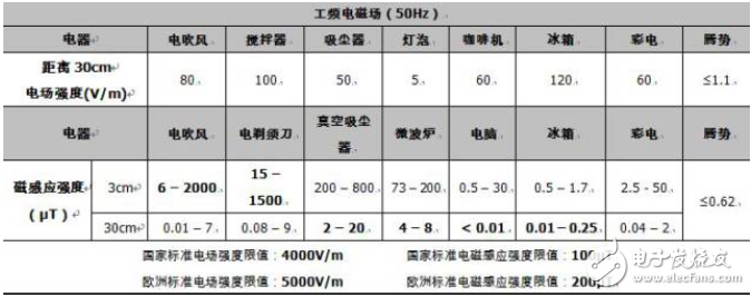 電動(dòng)汽車開始普及 它的輻射究竟有多大？