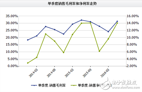 中芯國際連續第18季度盈利 芯片產業彎道超車有望_芯片,半導體,中芯國際