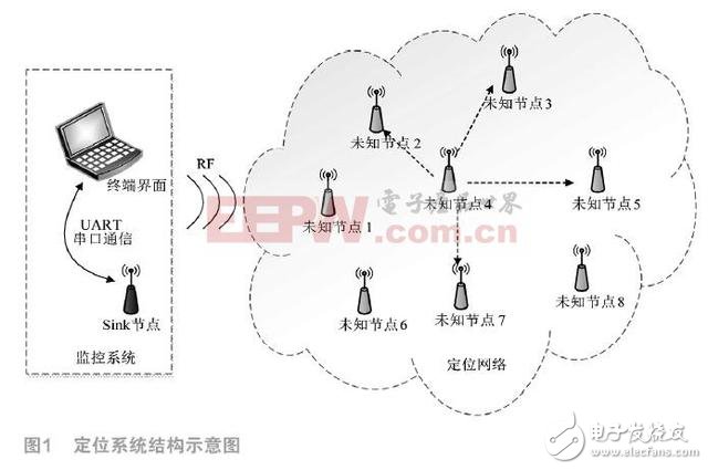 基于DSP相關的無線傳感器網絡定位設計