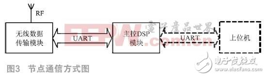 基于DSP相關的無線傳感器網絡定位設計