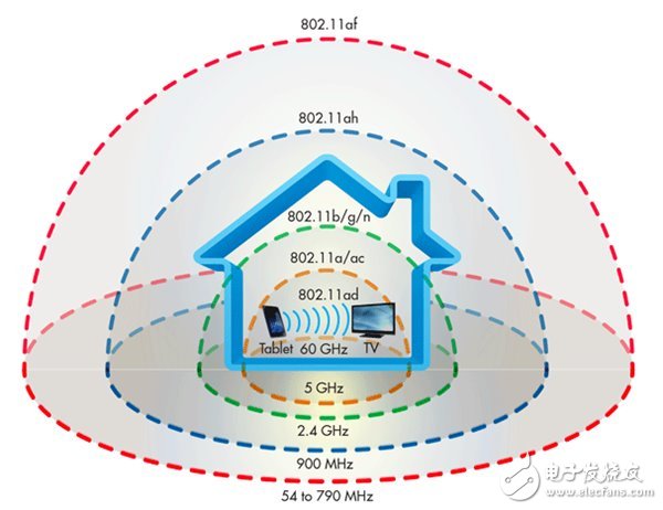 WiFi新標準到來：提速4倍，下一部藍光電影理論46秒