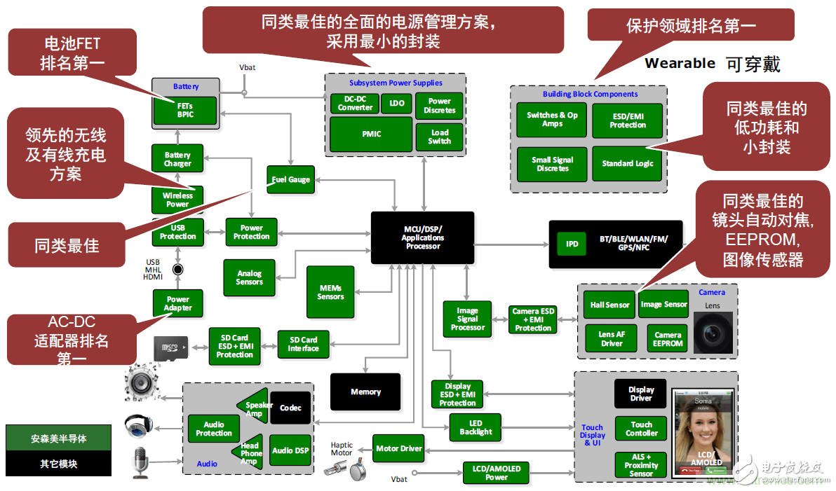 用這套完整方案真的可做任何可穿戴設計？