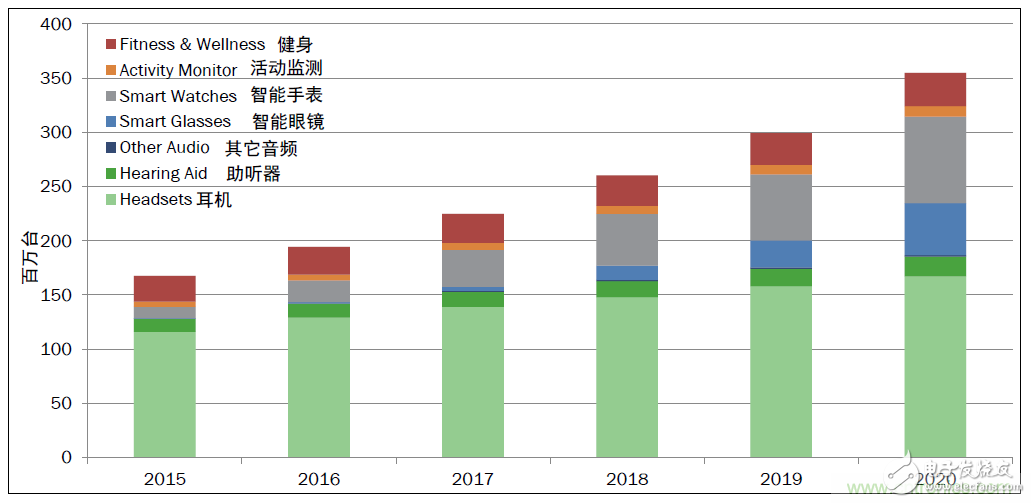 用這套完整方案真的可做任何可穿戴設計？