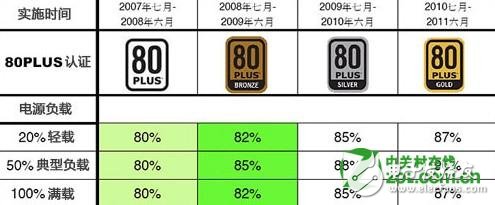 銅牌電源和白牌電源的區(qū)別到底有多大