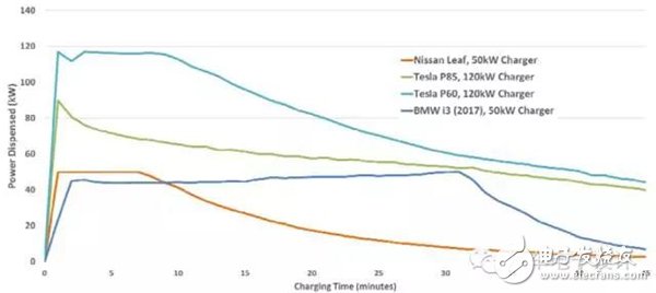 長續航純電動汽車想要不依賴于電池？聊聊350kW超高速充電技術