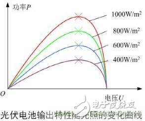 MPPT和功率分析儀在光伏發電行業的應用