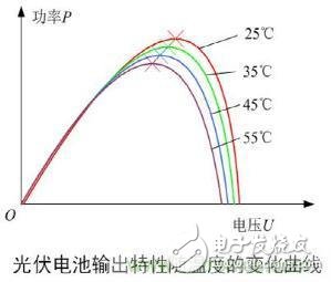 MPPT和功率分析儀在光伏發電行業的應用