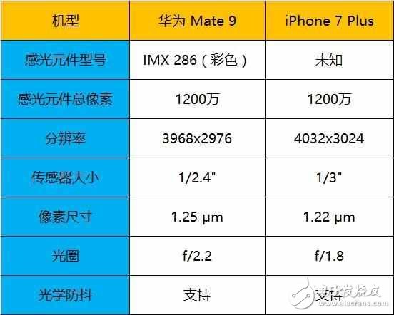 心有余而力不足，華為Mate 9/iPhone 7 Plus對比評測