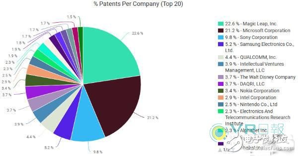 VR/AR專利大比拼，Magic Leap、微軟獨步武林