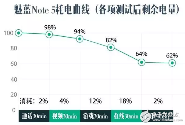 有多強？ 魅藍Note 5快充+續航專項評測