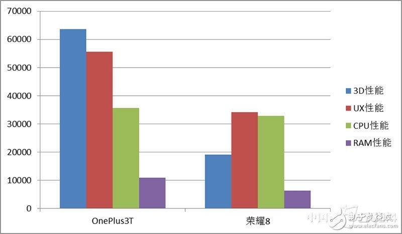 一加3T和榮耀8對比評測：各有各的路線 “人設(shè)”不同如何選？