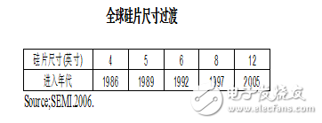 中國硅片月需100萬片 為何幾乎依靠進口？