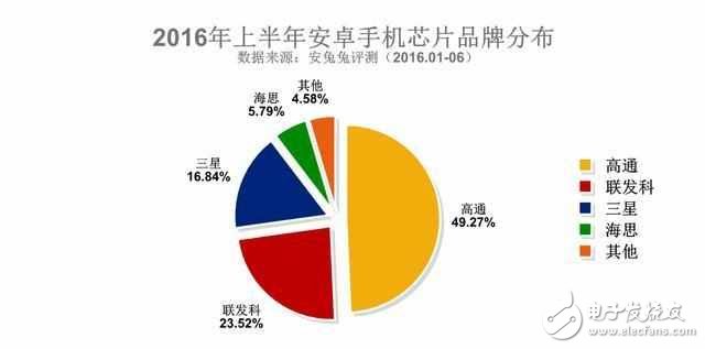 安卓手機(jī)處理器就四個選擇，除了高通是贏家還有它！