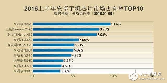 安卓手機(jī)處理器就四個選擇，除了高通是贏家還有它！