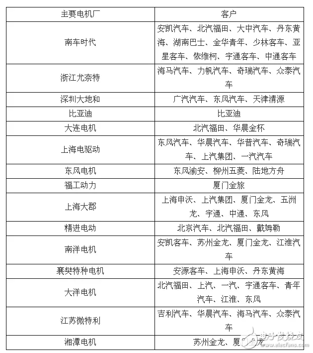 汽車部分電機廠與整車配套關系盤點