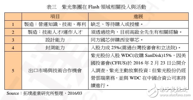 中國 NAND Flash 制造的現(xiàn)況、發(fā)展與機會