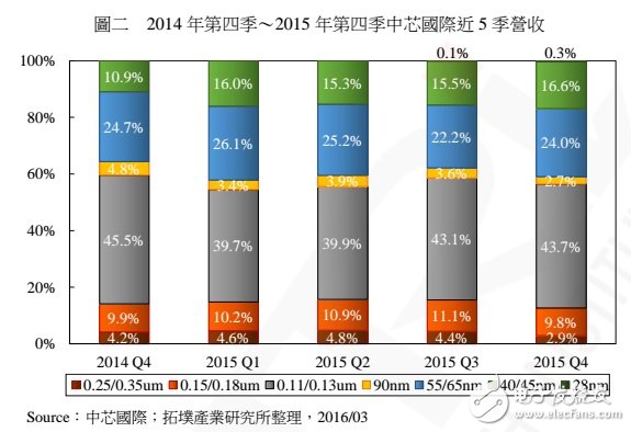 中國 NAND Flash 制造的現(xiàn)況、發(fā)展與機會