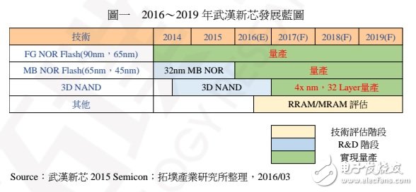 中國 NAND Flash 制造的現(xiàn)況、發(fā)展與機會