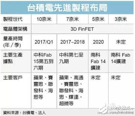 臺積電10nm良率或影響小米6