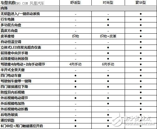 寶駿510詳細配置曝光 將明年2月上市