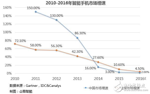 盤點(diǎn)2016國產(chǎn)智能手機(jī)：行業(yè)革新 挑戰(zhàn)與機(jī)會依然在