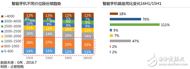 國產(chǎn)智能手機(jī)行業(yè)大變局：現(xiàn)狀、挑戰(zhàn)和未來趨勢