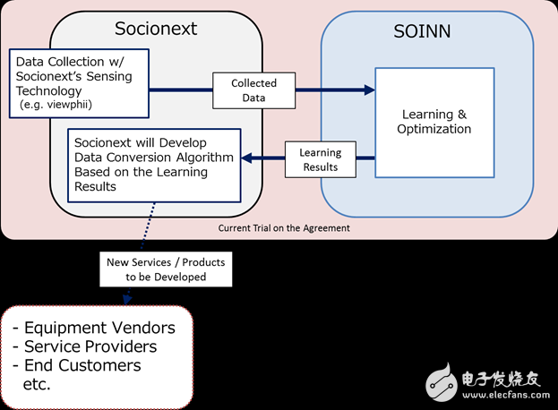 Socionext 與 SOINN 為物聯網與類似應用的 SoC 感測技術及人工智能進行聯合試驗