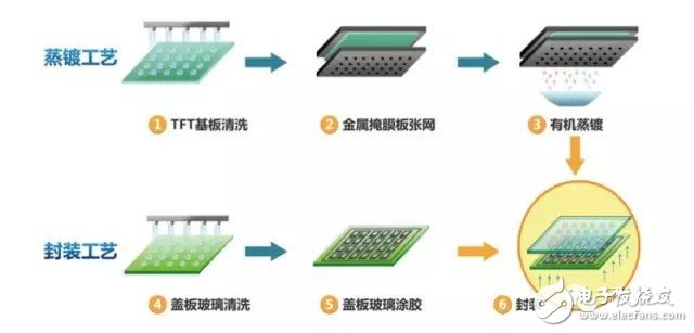 知識分享：一文看懂OLED生產技術