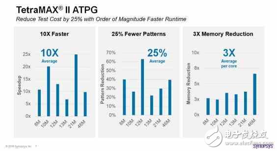 Sypnosys極致EDA工具TetraMAX II，縮短十倍的芯片測試時間