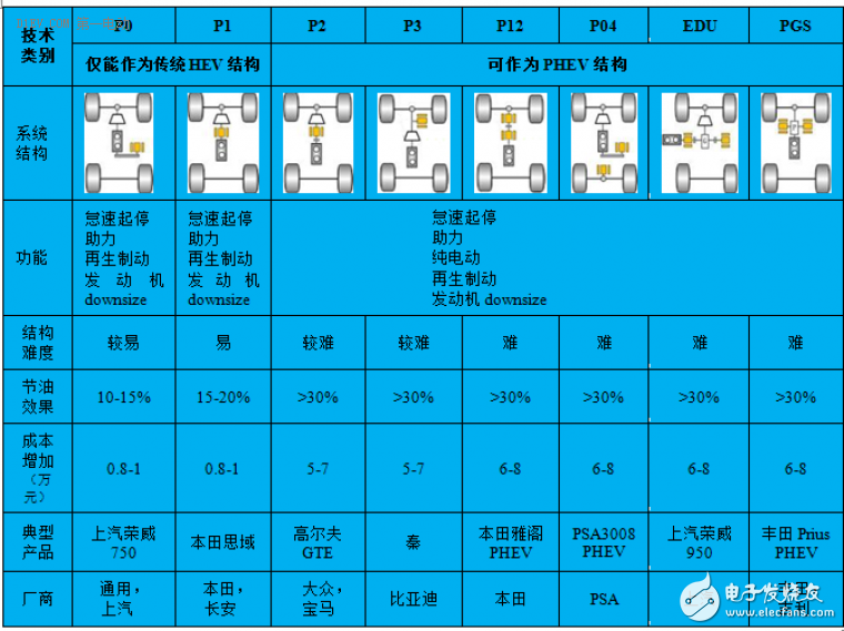 插電式混動核心技術解析：零部件價格和里程需求增加之矛盾