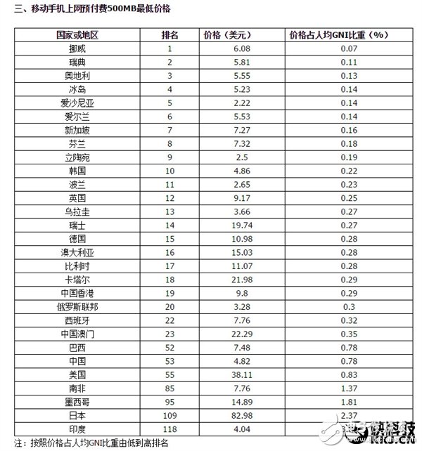 我國移動蜂窩電話、移動寬帶上網費用處于全球低端陣營