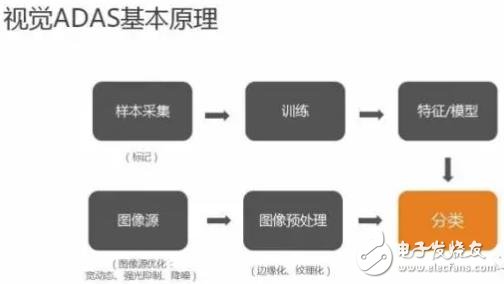 單目視覺ADAS在硬件和算法上有哪些技術(shù)原理及難點(diǎn)？