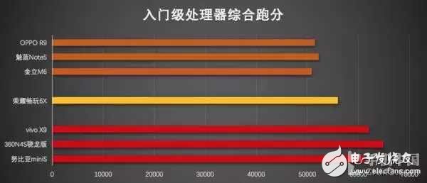 2016手機(jī)處理器性能排行