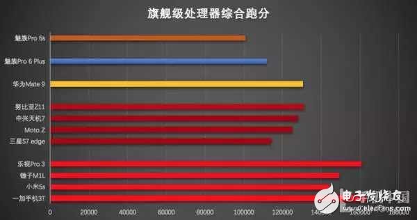 2016手機(jī)處理器性能排行