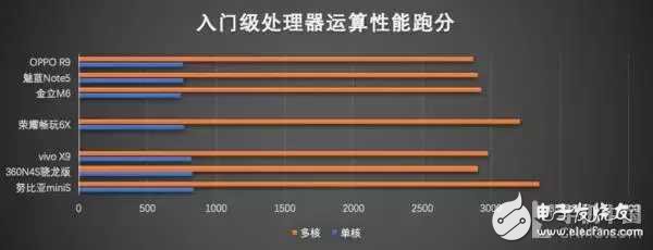 2016手機(jī)處理器性能排行