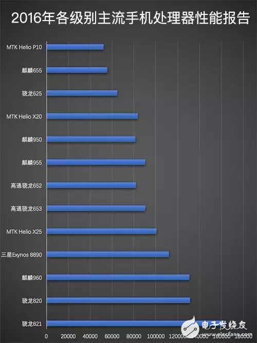 2016手機(jī)處理器性能排行