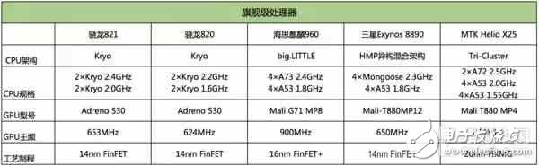 2016手機(jī)處理器性能排行