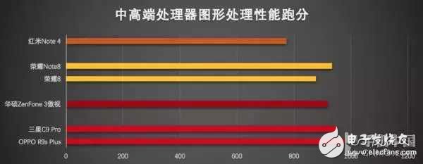 2016手機(jī)處理器性能排行