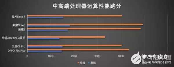 2016手機(jī)處理器性能排行