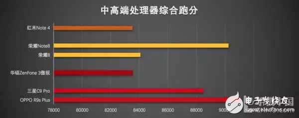 2016手機(jī)處理器性能排行