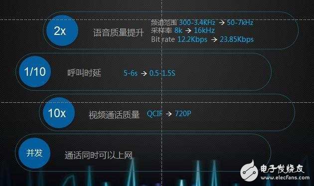 VoLTE技術 讓我們的聲音不那么雜亂不堪