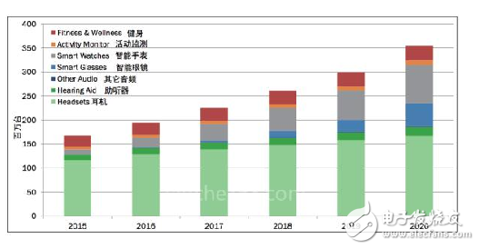 首款可穿戴開(kāi)發(fā)套件 一站式解決開(kāi)發(fā)需求