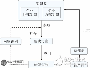 圖5新產品研發中知識的流動和轉換框圖