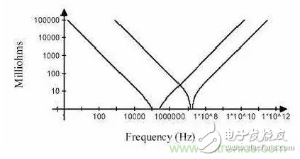 從儲(chǔ)能、阻抗兩種不同視角解析電容去耦原理