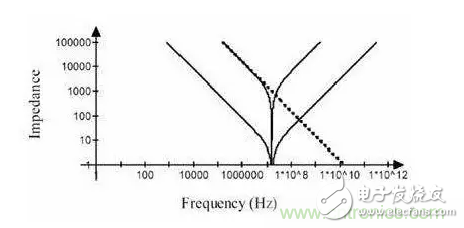 從儲(chǔ)能、阻抗兩種不同視角解析電容去耦原理